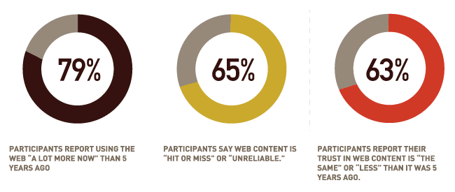 Content Survey